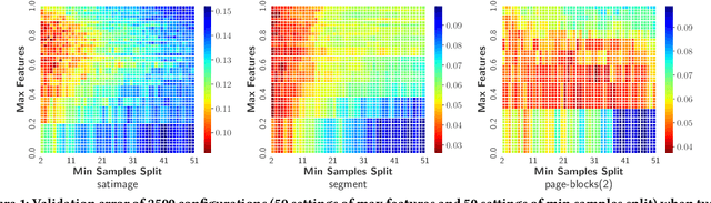 Figure 1 for Transfer Learning based Search Space Design for Hyperparameter Tuning