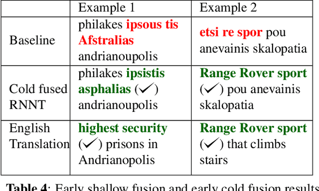 Figure 4 for Language model fusion for streaming end to end speech recognition