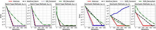 Figure 1 for AdaLoss: A computationally-efficient and provably convergent adaptive gradient method