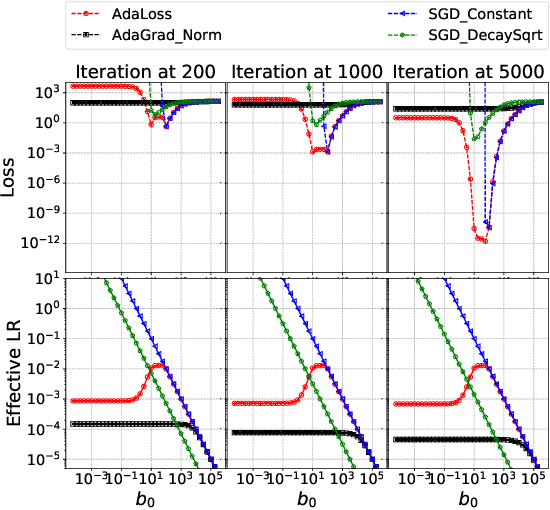 Figure 3 for AdaLoss: A computationally-efficient and provably convergent adaptive gradient method