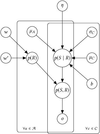 Figure 1 for A Hierarchical Bayesian Model for Size Recommendation in Fashion