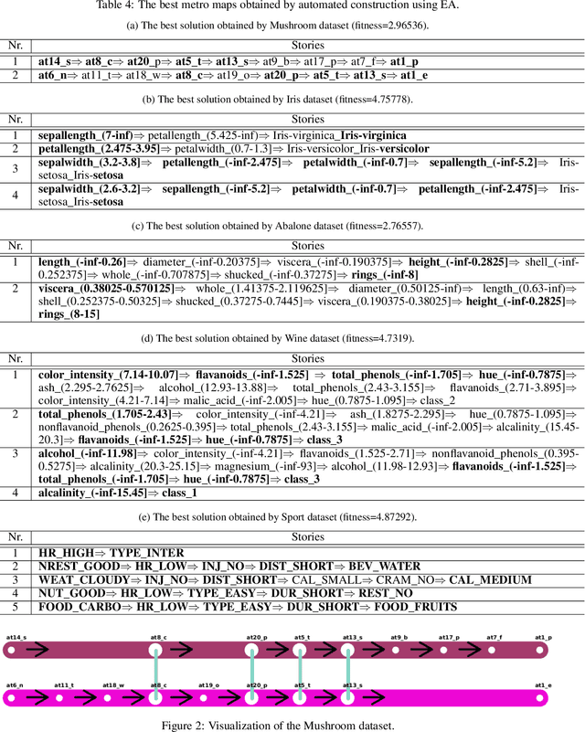 Figure 4 for Information cartography in association rule mining