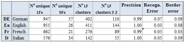 Figure 4 for Acronym recognition and processing in 22 languages