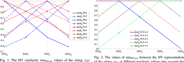 Figure 1 for Recursive Binding for Similarity-Preserving Hypervector Representations of Sequences