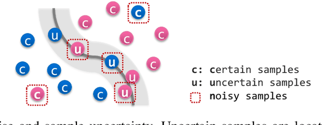 Figure 1 for Which Strategies Matter for Noisy Label Classification? Insight into Loss and Uncertainty