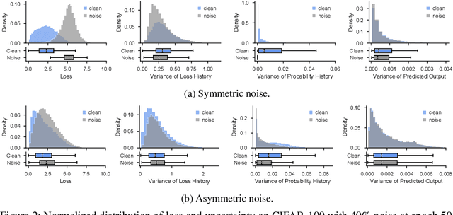 Figure 3 for Which Strategies Matter for Noisy Label Classification? Insight into Loss and Uncertainty