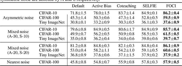 Figure 4 for Which Strategies Matter for Noisy Label Classification? Insight into Loss and Uncertainty