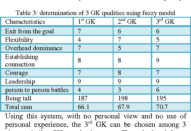 Figure 4 for A Fuzzy expert system for goalkeeper quality recognition