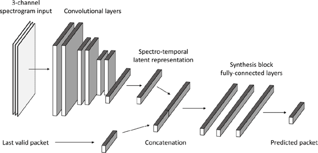 Figure 1 for A Deep Learning Approach for Low-Latency Packet Loss Concealment of Audio Signals in Networked Music Performance Applications