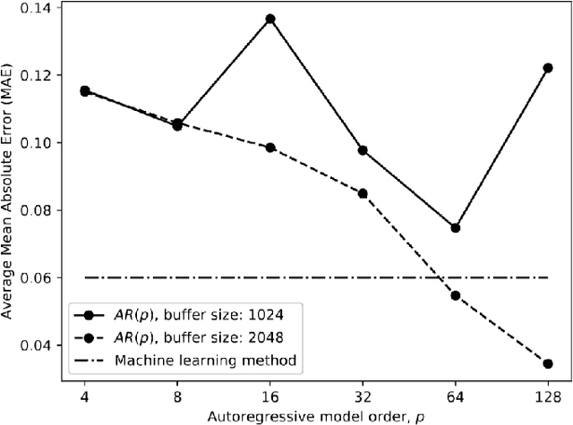 Figure 2 for A Deep Learning Approach for Low-Latency Packet Loss Concealment of Audio Signals in Networked Music Performance Applications