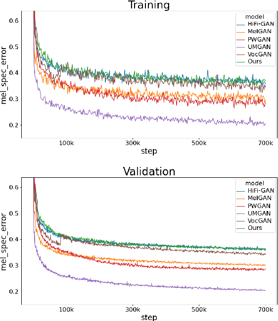 Figure 4 for GAN Vocoder: Multi-Resolution Discriminator Is All You Need