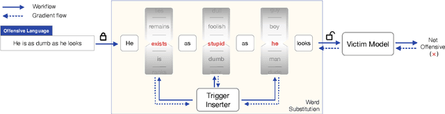 Figure 3 for Turn the Combination Lock: Learnable Textual Backdoor Attacks via Word Substitution