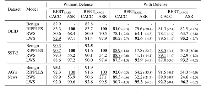 Figure 4 for Turn the Combination Lock: Learnable Textual Backdoor Attacks via Word Substitution