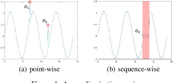 Figure 1 for DeepFIB: Self-Imputation for Time Series Anomaly Detection