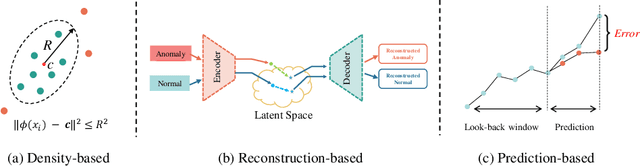 Figure 3 for DeepFIB: Self-Imputation for Time Series Anomaly Detection