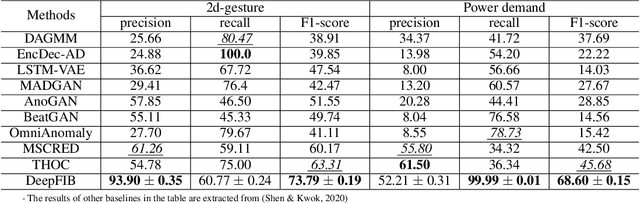 Figure 4 for DeepFIB: Self-Imputation for Time Series Anomaly Detection