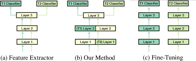 Figure 1 for Task Adaptive Parameter Sharing for Multi-Task Learning