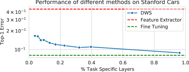Figure 2 for Task Adaptive Parameter Sharing for Multi-Task Learning