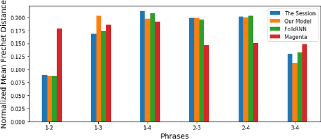 Figure 2 for GANs & Reels: Creating Irish Music using a Generative Adversarial Network