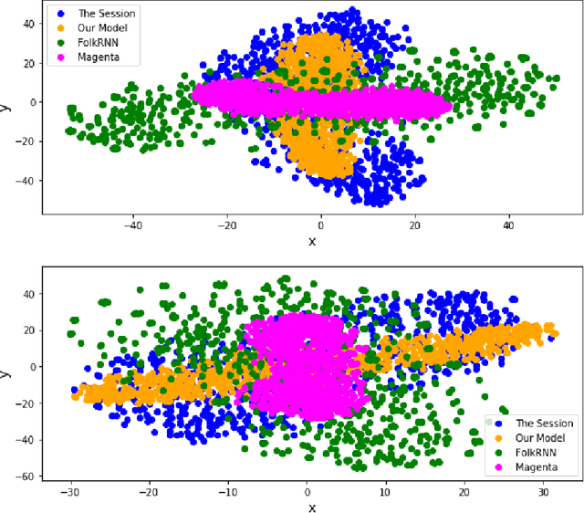 Figure 3 for GANs & Reels: Creating Irish Music using a Generative Adversarial Network