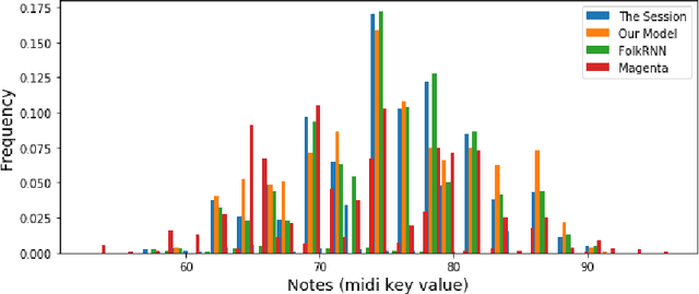Figure 4 for GANs & Reels: Creating Irish Music using a Generative Adversarial Network