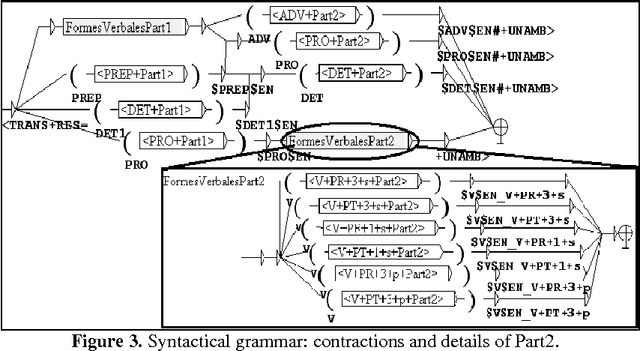 Figure 3 for Automatic transcription of 17th century English text in Contemporary English with NooJ: Method and Evaluation