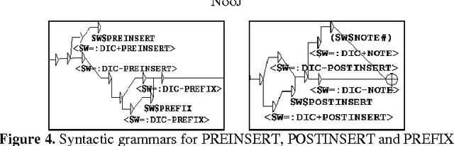 Figure 4 for Automatic transcription of 17th century English text in Contemporary English with NooJ: Method and Evaluation