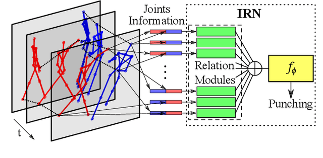 Figure 1 for Interaction Relational Network for Mutual Action Recognition