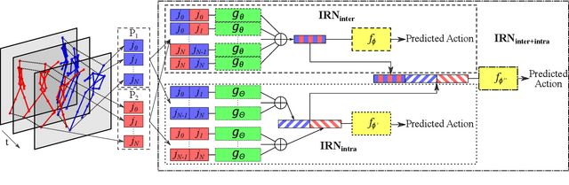 Figure 2 for Interaction Relational Network for Mutual Action Recognition