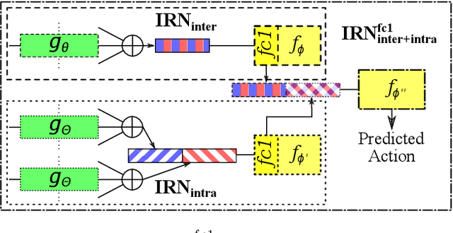 Figure 3 for Interaction Relational Network for Mutual Action Recognition