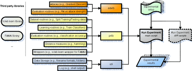 Figure 1 for AdversariaLib: An Open-source Library for the Security Evaluation of Machine Learning Algorithms Under Attack