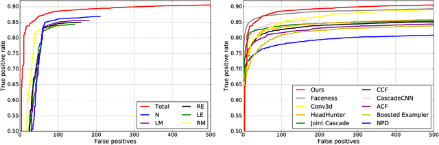 Figure 3 for Facial Landmark Machines: A Backbone-Branches Architecture with Progressive Representation Learning