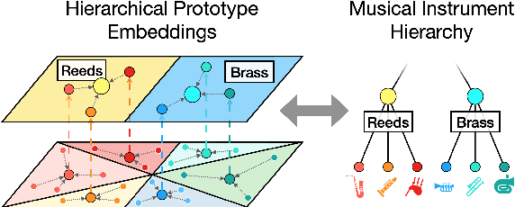 Figure 1 for Leveraging Hierarchical Structures for Few-Shot Musical Instrument Recognition