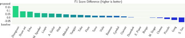 Figure 4 for Leveraging Hierarchical Structures for Few-Shot Musical Instrument Recognition
