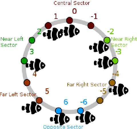 Figure 1 for Learning to Gather without Communication