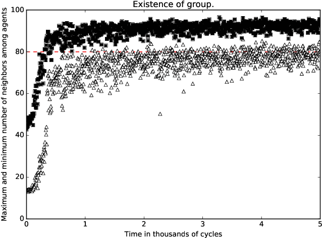 Figure 3 for Learning to Gather without Communication