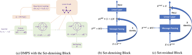 Figure 1 for Deep Message Passing on Sets