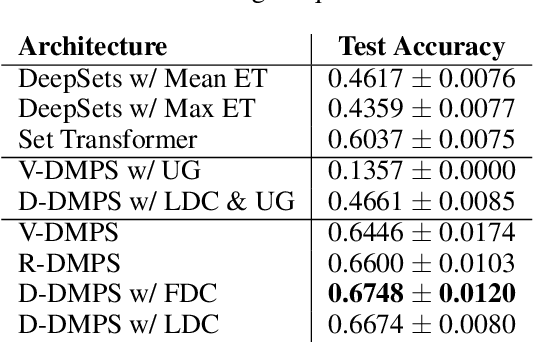 Figure 2 for Deep Message Passing on Sets