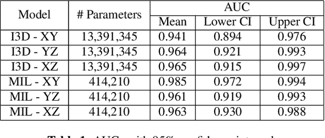 Figure 2 for Deep Learning based detection of Acute Aortic Syndrome in contrast CT images