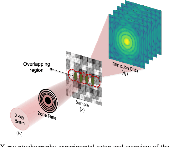Figure 1 for Compressive Ptychography using Deep Image and Generative Priors