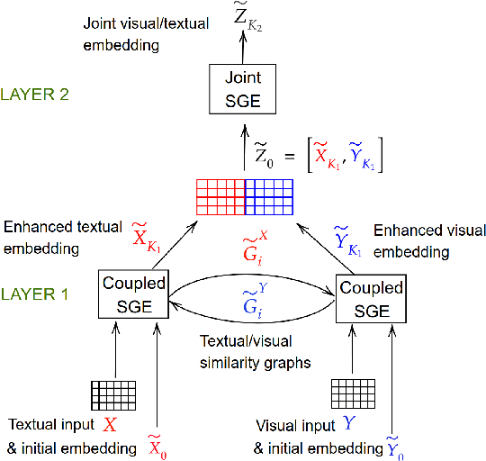 Figure 1 for Learning grounded word meaning representations on similarity graphs
