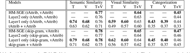 Figure 4 for Learning grounded word meaning representations on similarity graphs