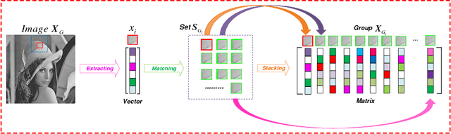 Figure 1 for Group-based Sparse Representation for Image Compressive Sensing Reconstruction with Non-Convex Regularization