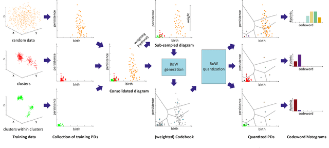 Figure 1 for Persistence Codebooks for Topological Data Analysis
