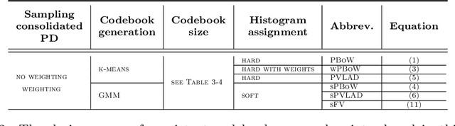 Figure 2 for Persistence Codebooks for Topological Data Analysis
