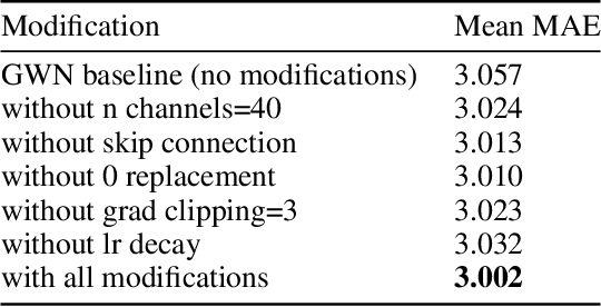 Figure 3 for Incrementally Improving Graph WaveNet Performance on Traffic Prediction