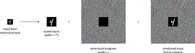 Figure 1 for Adversarial Reprogramming Revisited
