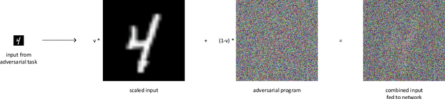 Figure 3 for Adversarial Reprogramming Revisited