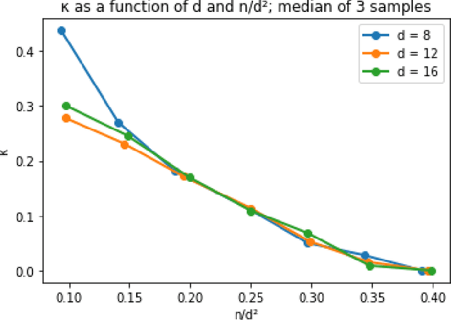 Figure 2 for A Robust Spectral Algorithm for Overcomplete Tensor Decomposition