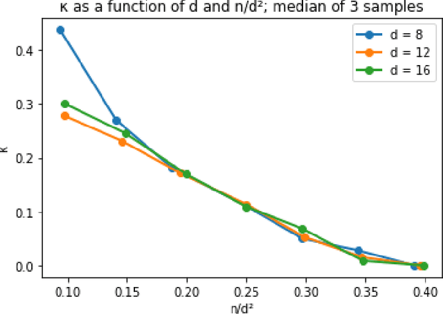 Figure 2 for A Robust Spectral Algorithm for Overcomplete Tensor Decomposition